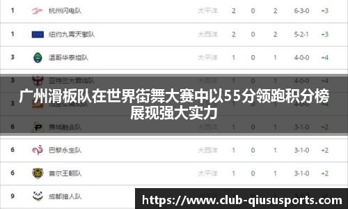 广州滑板队在世界街舞大赛中以55分领跑积分榜展现强大实力